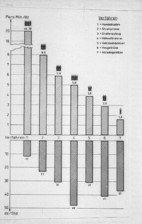 Diagramm: Arbeitsverfahren, Ein- und Auslagerungstechnik, Arbeitsleistung, Arbeitszeitbedarf