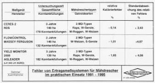 Fehler von Ertragsmeßsystemen für Mähdrescher im praktischen Einsatz 1991 - 1995