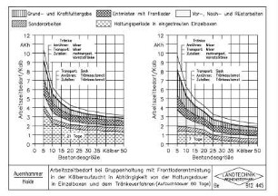 Arbeitszeitbedarf bei Gruppenhaltung mit Frontladerentmistung in der Kälberaufzucht in Abhängigkeit von der Haltungsdauer in Einzelboxen und dem Tränkeverfahren (Aufzuchtdauer 60 Tage)