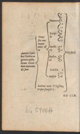 Autores a quibus Ovidius argumenta epistolarum Heroidum mutuatus est, sunt ...