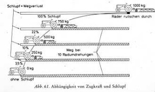 Abhängigkeit von Zugkraft und Schlupf