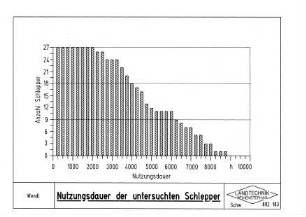 Nutzungsdauer der untersuchten Schlepper
