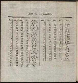 Grade des Thermometers.