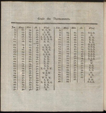 Grade des Thermometers.