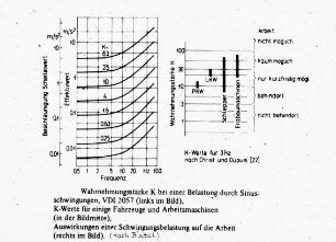 Wahrnehmungsstärke K bei einer Belastung durch Sinusschwingungen;K-Werte für einige Fahrzeuge und Arbeitsmaschinen;Auswirkungen einer Schwingungsbelastung auf die Arbeit (nach Batel)