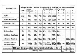 Mittlere Betriebsgrößen der befragten Betriebe in ha LF