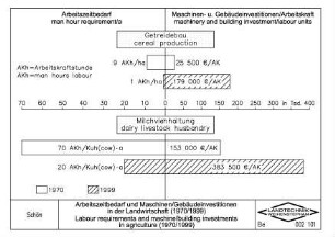 Arbeitszeitbedarf und Maschinen- /Gebäudeinvestitionen in der Landwirtschaft (1970/1999)
