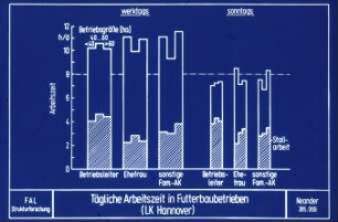 Tägliche Arbeitszeit in Futterbaubetrieben (LK Hannover)