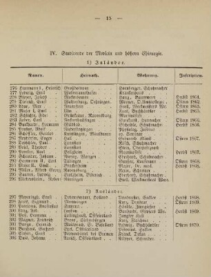 15-16, IV. Studirende der Medicin und höhern Chirurgie