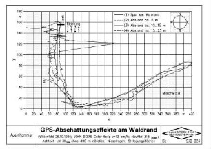GPS-Abschattungseffekte am Waldrand (Wittenfeld 26.10.1996, JOHN DEERE Gator 6x4, v=12 km/h, NovAtel 2151mobil, Ashtech LM XII fest etwa 800 m nördlich, Nieselregen, Stilllegungsfläche)