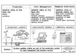 On-farm weather station as part of the production control for farm management and advisory service