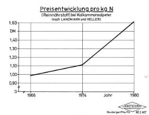 Preisentwicklung pro kg N