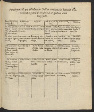 Paradigma VII. quo describuntur Pulsus connaturales duodecim viis, (membris inquam et intestinis,) in qualibet anni tempestate.