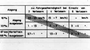 Mögliche Fahrgeschwindigkeiten bei unterschiedlicher Anzahl an Verlesepersonen