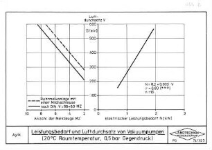 Leistungsbedarf und Luftdurchsatz von Vakuumpumpen (20 ° C Raumtemperatur, 0,5 bar Gegendruck)