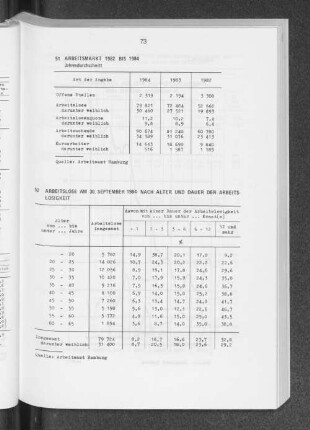 Arbeitsmarkt 1982 bis 1984