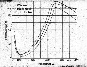 Diagramm: Sensortechnik, Pflanzenproduktionsverfahren