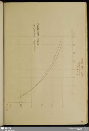 Anlage 7 Diagramm b=f(nb) 40 m³-Lowa-Wagen