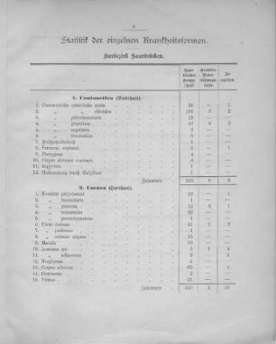 Statistik der einzelnen Krankheitsformen.