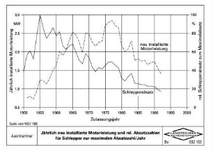 Jährlich neu installierte Motorleistung und rel. Absatzzahlen für Schlepper zur maximalen Absatzzahl/Jahr