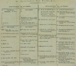 Zeittafel der Geschichte