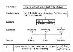 Organisation der Datenverarbeitung bei der Prozeßsteuerung in der Milchviehhaltung