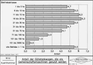 Anteil der Gülletankwagen, die als Gemeinschaftsmaschinen genutzt werden