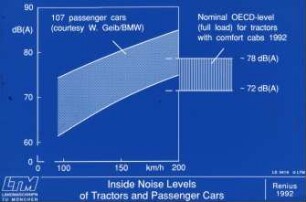 Inside Noise Levels of Tractors and Passender Cars