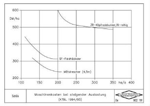 Maschinenkosten bei steigender Auslastung (KTBL 1994/95)