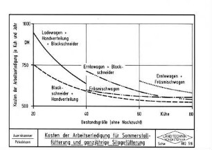 Kosten der Arbeitserledigung für Sommerstallfütterung und ganzjährige Silagefütterung
