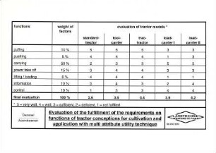 Evaluation of the fulfillment of the requirements on functions of tractor conceptions for cultivation and application with multi attribute utility technigue