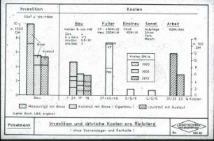 Diagramm: Pferdehaltung, Auslauf, Kapitalbedarf, Kosten