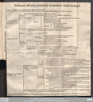 Delineatio discursus proœmialis de methodo studii theologici.