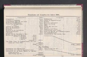 Einnahmen und Ausgaben des Jahres 1908