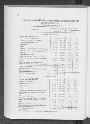 3. Das Bruttoinlandsprodukt zu Marktpreisen in Hamburg und im Bundesgebiet 1968 nach Wirtschaftsbereichen