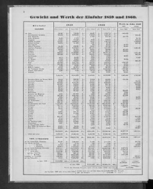 Gewicht und Werth der Einfuhr 1859 und 1860.
