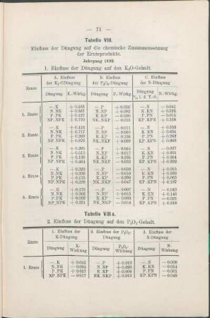 Tabelle VIII. Einfluss der Düngung auf die chemische Zusammensetzung der Ernteprodukte.