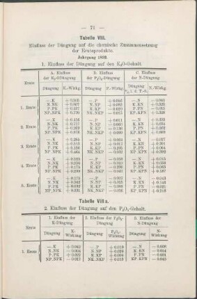 Tabelle VIII. Einfluss der Düngung auf die chemische Zusammensetzung der Ernteprodukte.