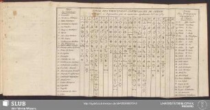 Table Des Principales Combinaisons De Chimie Corrigée et Augmentée par M. Demachy Apothicaire &c. en 1769