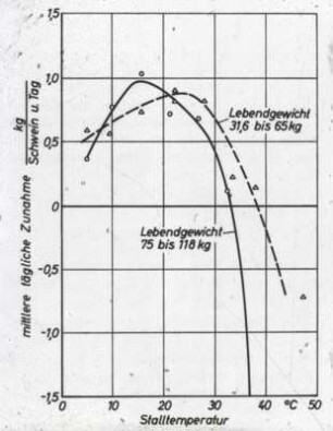 Abhängigkeit der Zunahme von der Stalltemperatur