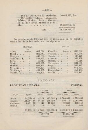 Cuadro no. 2. Propiedad urbana. Filipinas