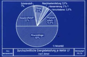 Durchschnittliche Energiebelastung je Hektar LF (nach Dohne)