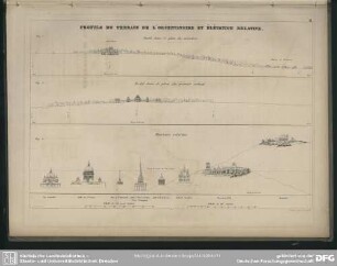 Profils du terrain de l'observatoire et élévation relative