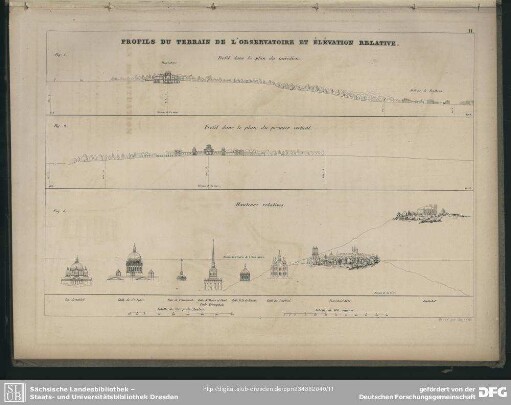 Profils du terrain de l'observatoire et élévation relative