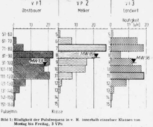 Häufigkeit der Pulsfrequenz in v. H. innerhalb einzelner Klassen von Montag bis Freitag (3 Versuchspersonen)