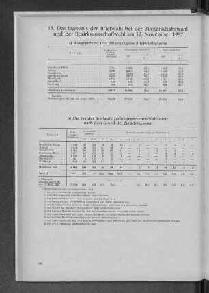 15. Das Ergebnis der Briefwahl bei der Bürgerschaftswahl und der Bezirksausschußwahl am 10. November 1957