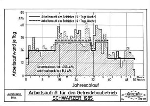 Arbeitsaufriß für den Getreidebaubetrieb SCHWARZER 1985