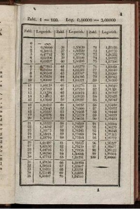 Tafel der gemeinen Logarithmen.