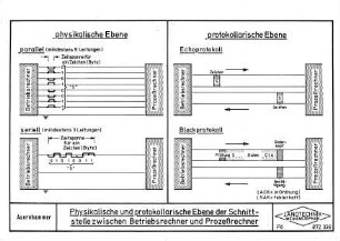 Physikalische und protokollarische Ebene der Schnittstelle zwischen Betriebsrechner und Prozeßrechner
