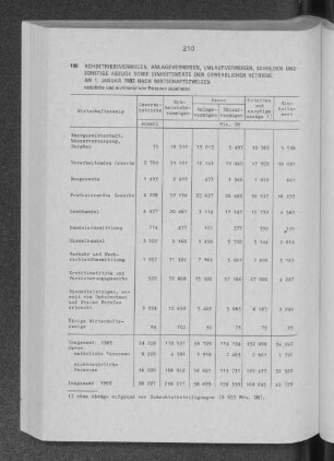 Rohbetriebsvermögen, Anlagevermögen, Umlaufvermögen, Schulden und sonstige Abzüge sowie Einheitswerte der gewerblichen Betriebe am 1. Januar 1983 nach Wirtschaftszweigen